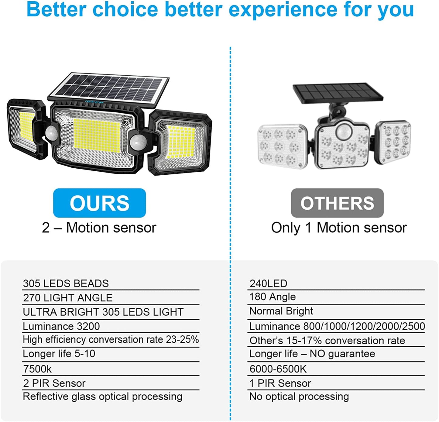 IBEEM Motion Sensor Outdoor Lights with 305 LED Solar Lights